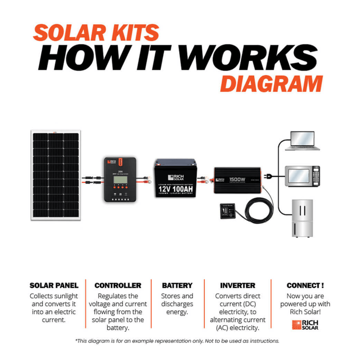 Rich Solar's 1500-Watt Industrial Pure Sine Wave Inverter | Input 12 VDC | Output 100 – 127V AC 60HZ Power Generation Rich Solar   