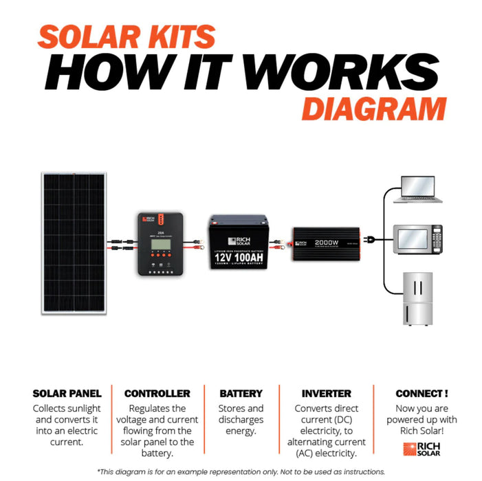 Rich Solar 1600 Watt with 24V Solar Kit Power Generation Rich Solar   