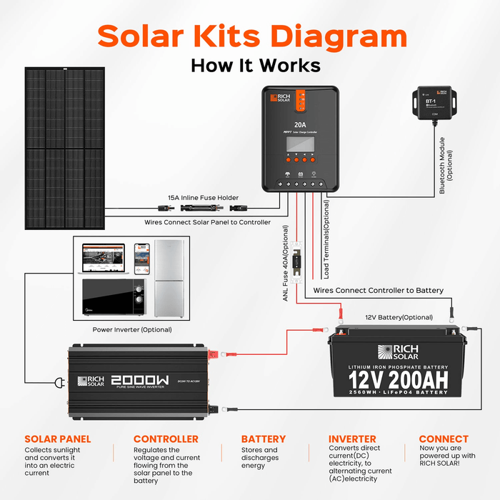 Rich Solar 2000 Watt 24 Volt Pure Sine Wave Inverter  | 2000W Capacity | 24 V DC Input | 120V AC, 60Hz Output | 3 AC Outlets & 1 USB Power Generation Rich Solar   