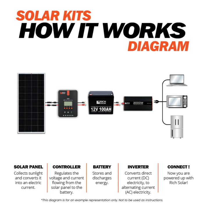 Rich Solar 1600 Watt 24V Complete Solar Kit With 5.1kWh Battery Power Generation Rich Solar   