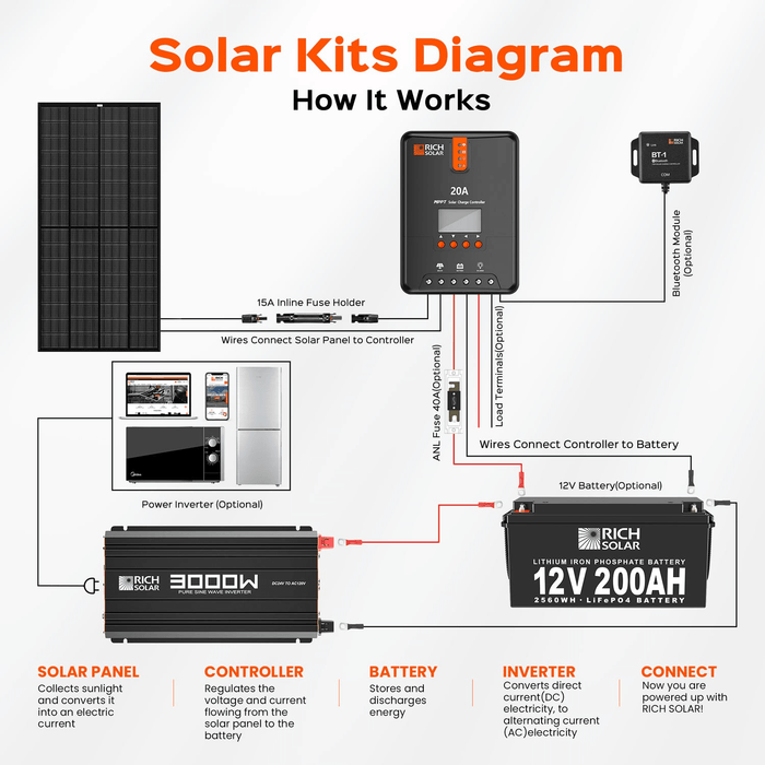 Rich Solar 3000 Watt 24 Volt Pure Sine Wave Inverter | 3000W Capacity | 24 V DC Input | 120V AC, 60Hz Output | 3 AC Outlets & 1 USB Power Generation Rich Solar   