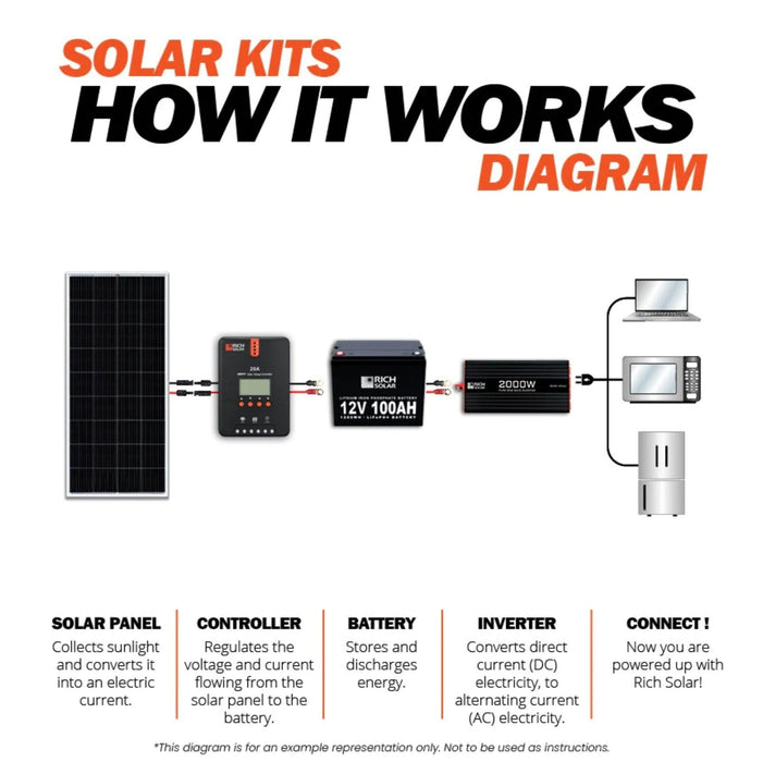 Rich Solar 800 Watt 12V Complete Solar Kit Power Generation Rich Solar   