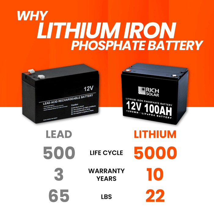 Rich Solar 12V 100Ah LiFePO4  Lithium Iron Phosphate Battery – 5000+ Cycles, 10+ Year Lifespan | BACKORDER Power Generation Rich Solar   